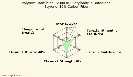 Polyram RamShine PV3003R2 Acrylonitrile Butadiene Styrene, 10% Carbon Fiber