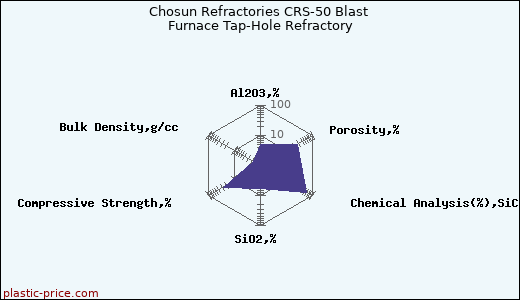 Chosun Refractories CRS-50 Blast Furnace Tap-Hole Refractory