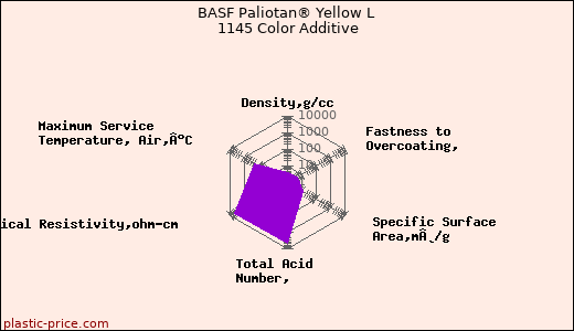 BASF Paliotan® Yellow L 1145 Color Additive