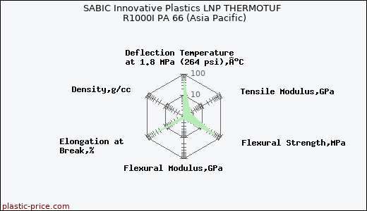 SABIC Innovative Plastics LNP THERMOTUF R1000I PA 66 (Asia Pacific)