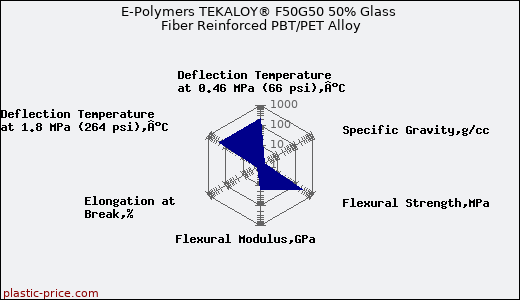 E-Polymers TEKALOY® F50G50 50% Glass Fiber Reinforced PBT/PET Alloy