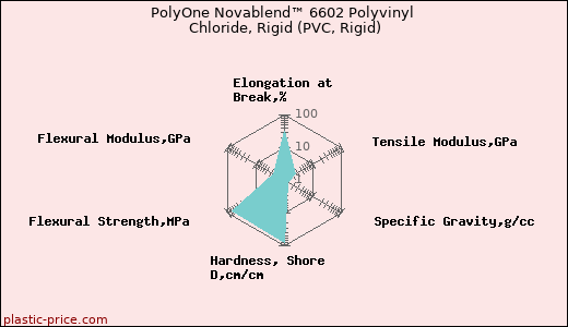 PolyOne Novablend™ 6602 Polyvinyl Chloride, Rigid (PVC, Rigid)