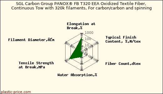 SGL Carbon Group PANOX® FB T320 EEA Oxidized Textile Fiber, Continuous Tow with 320k filaments, For carbon/carbon and spinning