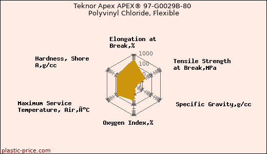 Teknor Apex APEX® 97-G0029B-80 Polyvinyl Chloride, Flexible