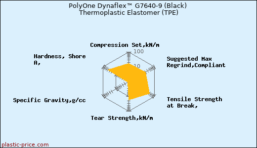 PolyOne Dynaflex™ G7640-9 (Black) Thermoplastic Elastomer (TPE)