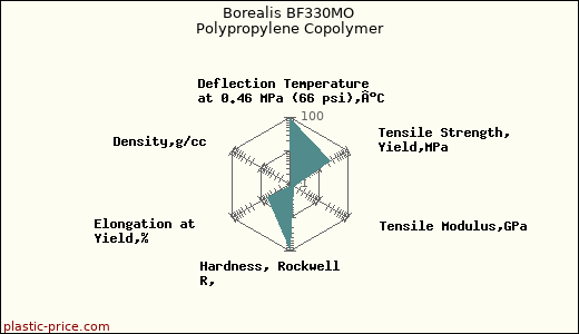 Borealis BF330MO Polypropylene Copolymer