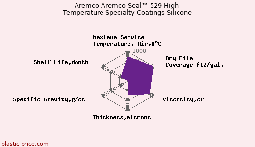 Aremco Aremco-Seal™ 529 High Temperature Specialty Coatings Silicone