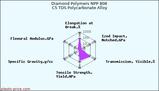 Diamond Polymers NPP 808 C5 TDS Polycarbonate Alloy