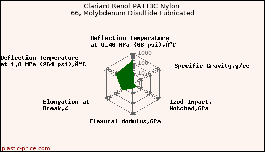 Clariant Renol PA113C Nylon 66, Molybdenum Disulfide Lubricated
