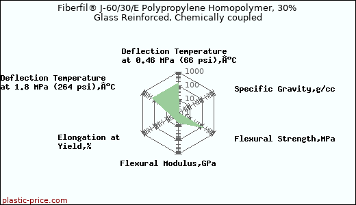Fiberfil® J-60/30/E Polypropylene Homopolymer, 30% Glass Reinforced, Chemically coupled