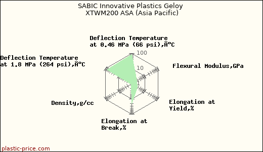 SABIC Innovative Plastics Geloy XTWM200 ASA (Asia Pacific)