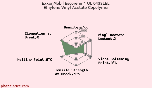 ExxonMobil Escorene™ UL 04331EL Ethylene Vinyl Acetate Copolymer