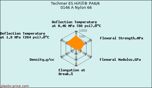 Techmer ES HiFill® PA6/6 0146 A Nylon 66