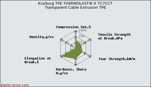 Kraiburg TPE THERMOLAST® K TC7CCT Transparent Cable Extrusion TPE