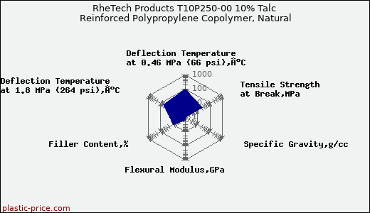 RheTech Products T10P250-00 10% Talc Reinforced Polypropylene Copolymer, Natural