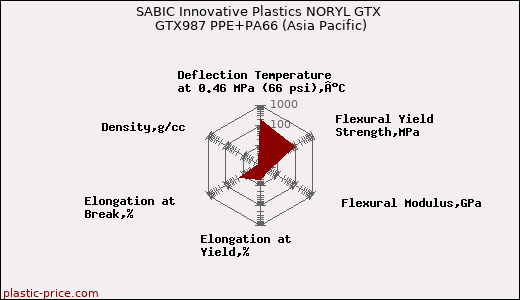 SABIC Innovative Plastics NORYL GTX GTX987 PPE+PA66 (Asia Pacific)