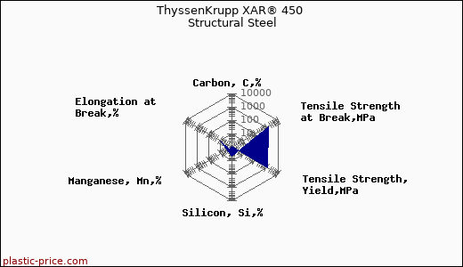 ThyssenKrupp XAR® 450 Structural Steel