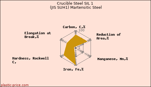 Crucible Steel SIL 1 (JIS SUH1) Martensitic Steel