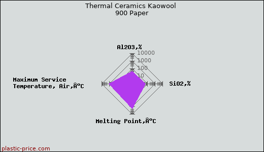 Thermal Ceramics Kaowool 900 Paper