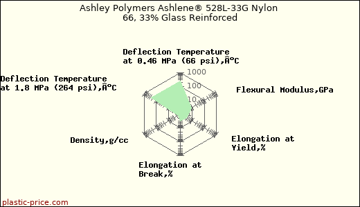 Ashley Polymers Ashlene® 528L-33G Nylon 66, 33% Glass Reinforced