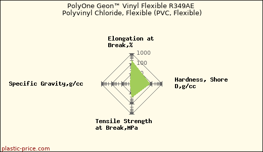 PolyOne Geon™ Vinyl Flexible R349AE Polyvinyl Chloride, Flexible (PVC, Flexible)