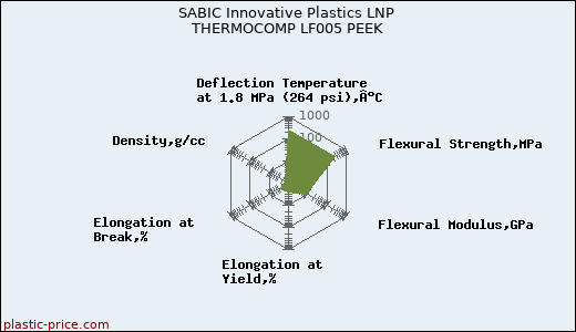 SABIC Innovative Plastics LNP THERMOCOMP LF005 PEEK