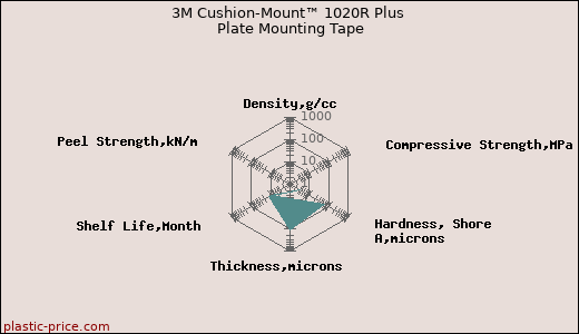 3M Cushion-Mount™ 1020R Plus Plate Mounting Tape