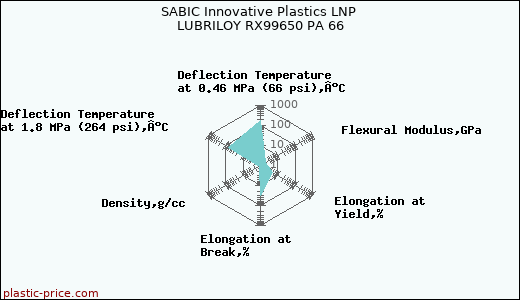 SABIC Innovative Plastics LNP LUBRILOY RX99650 PA 66