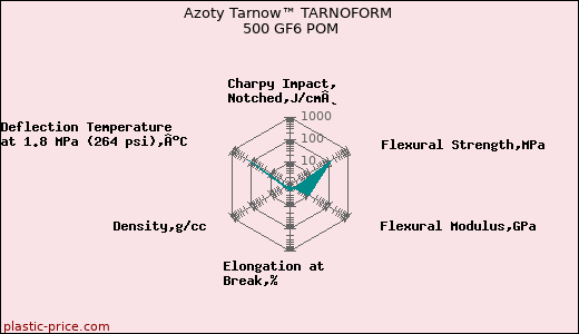 Azoty Tarnow™ TARNOFORM 500 GF6 POM