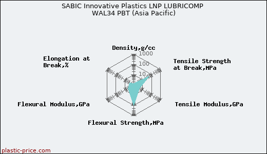 SABIC Innovative Plastics LNP LUBRICOMP WAL34 PBT (Asia Pacific)