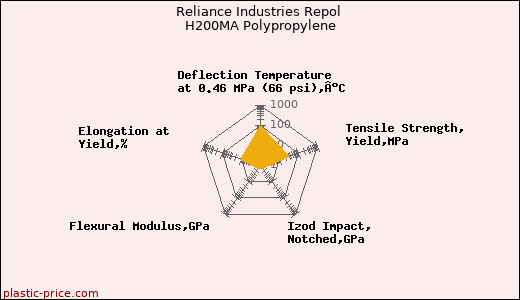 Reliance Industries Repol H200MA Polypropylene