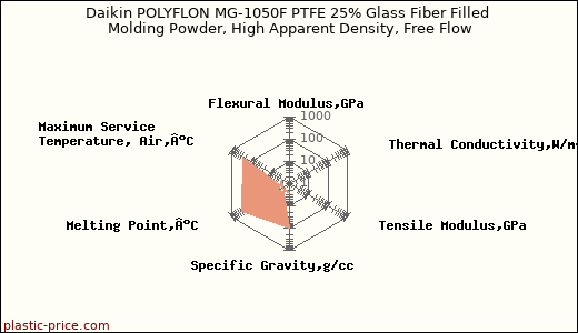 Daikin POLYFLON MG-1050F PTFE 25% Glass Fiber Filled Molding Powder, High Apparent Density, Free Flow