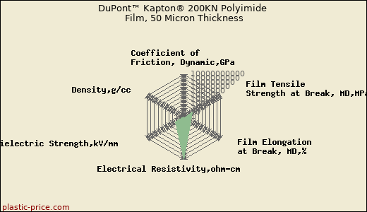 DuPont™ Kapton® 200KN Polyimide Film, 50 Micron Thickness