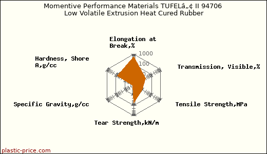 Momentive Performance Materials TUFELâ„¢ II 94706 Low Volatile Extrusion Heat Cured Rubber