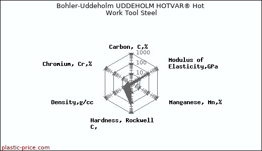 Bohler-Uddeholm UDDEHOLM HOTVAR® Hot Work Tool Steel