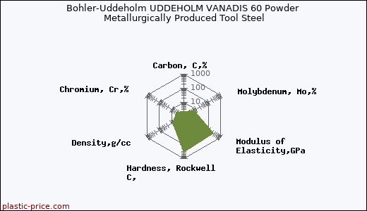 Bohler-Uddeholm UDDEHOLM VANADIS 60 Powder Metallurgically Produced Tool Steel