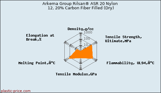 Arkema Group Rilsan® ASR 20 Nylon 12, 20% Carbon Fiber Filled (Dry)