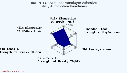 Dow INTEGRAL™ 909 Monolayer Adhesive Film / Automotive Headliners