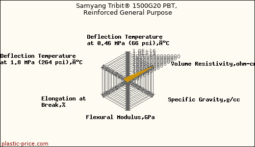 Samyang Tribit® 1500G20 PBT, Reinforced General Purpose