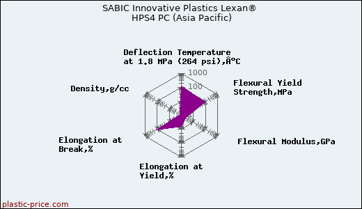 SABIC Innovative Plastics Lexan® HPS4 PC (Asia Pacific)