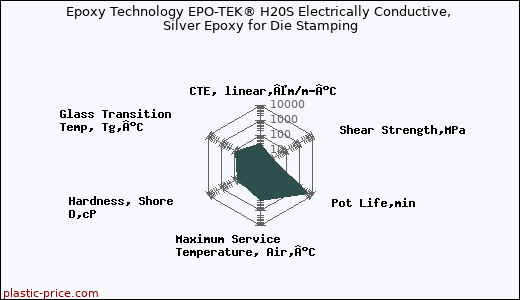 Epoxy Technology EPO-TEK® H20S Electrically Conductive, Silver Epoxy for Die Stamping