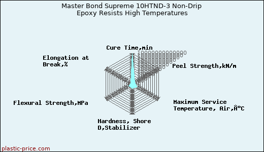 Master Bond Supreme 10HTND-3 Non-Drip Epoxy Resists High Temperatures