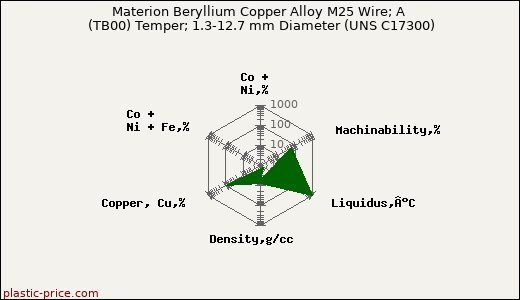Materion Beryllium Copper Alloy M25 Wire; A (TB00) Temper; 1.3-12.7 mm Diameter (UNS C17300)