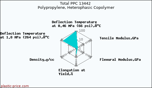 Total PPC 13442 Polypropylene, Heterophasic Copolymer