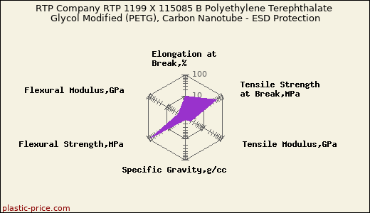 RTP Company RTP 1199 X 115085 B Polyethylene Terephthalate Glycol Modified (PETG), Carbon Nanotube - ESD Protection