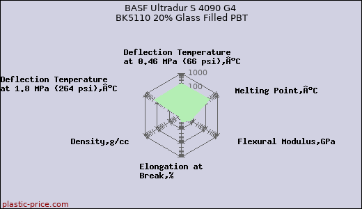 BASF Ultradur S 4090 G4 BK5110 20% Glass Filled PBT
