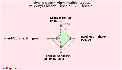 PolyOne Geon™ Vinyl Flexible R1700L Polyvinyl Chloride, Flexible (PVC, Flexible)