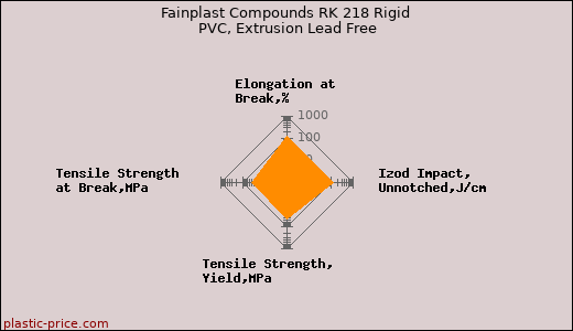 Fainplast Compounds RK 218 Rigid PVC, Extrusion Lead Free
