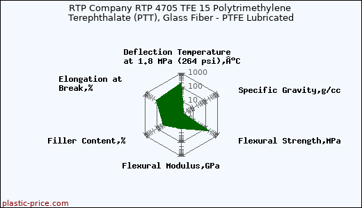 RTP Company RTP 4705 TFE 15 Polytrimethylene Terephthalate (PTT), Glass Fiber - PTFE Lubricated