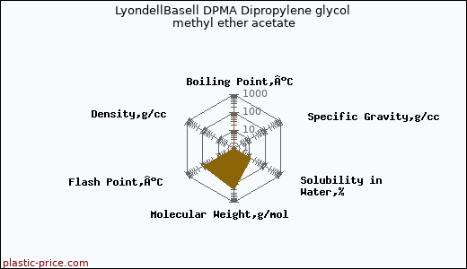 LyondellBasell DPMA Dipropylene glycol methyl ether acetate